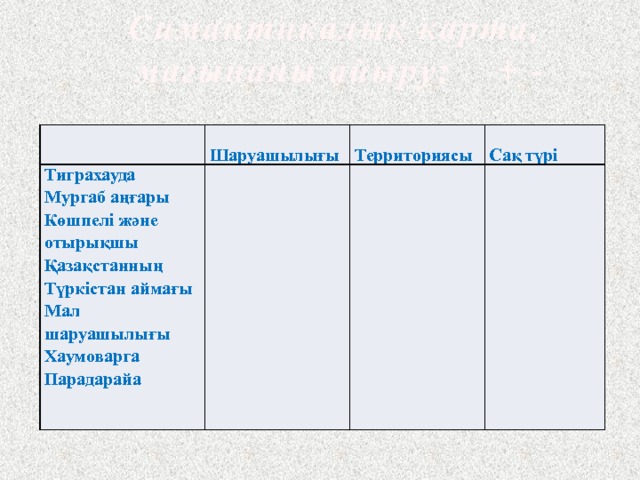 Симантикалық карта, мағынаны айыру; + - Тиграхауда  Мургаб аңғары   Көшпелі және отырықшы  Шаруашылығы   Қазақстанның Түркістан аймағы Территориясы Сақ түрі Мал шаруашылығы Хаумоварга Парадарайа 