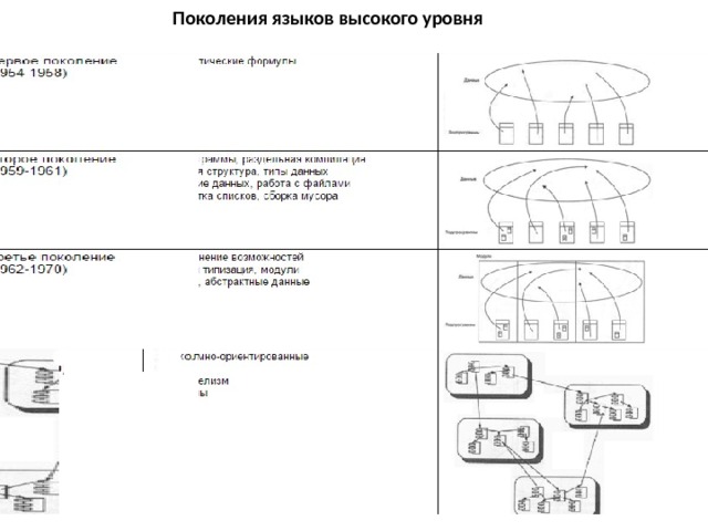 Поколения языков высокого уровня 