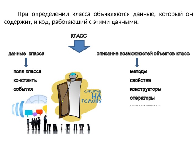 При определении класса объявляются данные, который он содержит, и код, работающий с этими данными. 