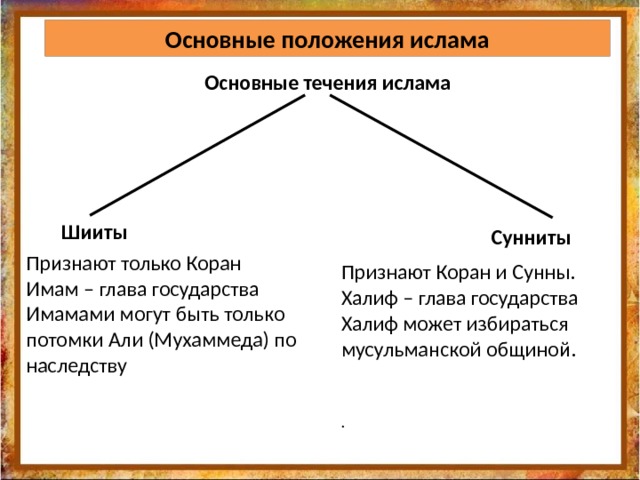 Основные положения ислама Основные течения ислама Шииты Сунниты Признают только Коран Имам – глава государства Имамами могут быть только потомки Али (Мухаммеда) по наследству Признают Коран и Сунны. Халиф – глава государства Халиф может избираться мусульманской общиной. .  