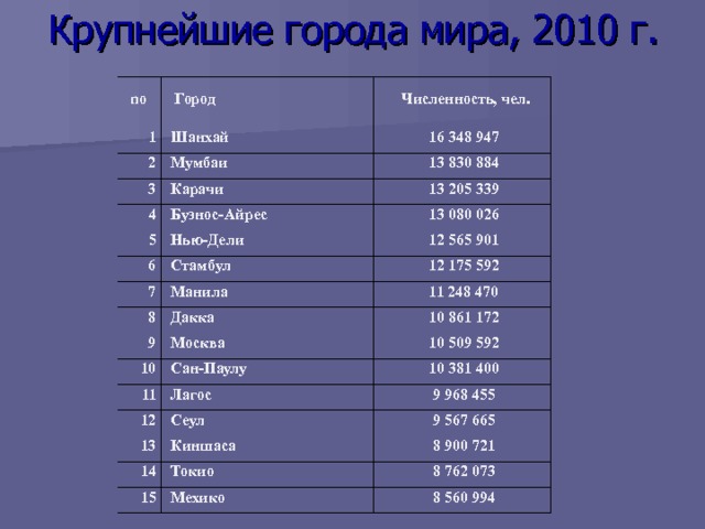 Наибольшим по численности населения городом является. Самые крупные города мира по численности населения 2021. Крупнейшие города мира по численности населения 2020 список. 10 Городов по численности населения в мире. Самый крупный город в мире по численности населения 2021.