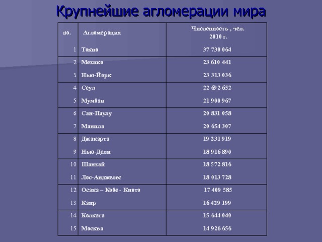 Крупнейшие агломерации мира no. 1 Агломерация Токио Численность , чел. 2010 г. 2 37 730 064 Мехико 3 4 Нью-Йорк 23 610 441 5 23 313 036 Сеул 6 Мумбаи 22 692 652 7 Сан-Паулу 21 900 967 8 Манила 20 831 058 9 20 654 307 Джакарта 19 231 919 10 Нью-Дели 11 Шанхай 18 916 890 Лос-Анджелес 18 572 816 12 18 013 728 13 Осака – Кобе - Киото 14 Каир  17 409 585 15 16 429 199 Колката 15 644 040 Москва 14 926 656 