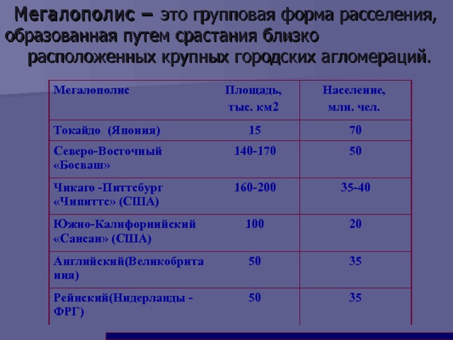   Мегалополис – это групповая форма расселения, образованная путем срастания близко расположенных крупных городских агломераций. Мегалополис Площадь, тыс. км2  Токайдо (Япония) 15 Северо-Восточный «Босваш» Население, млн. чел.  140-170 Чикаго -Питтсбург «Чипиттс» (США) 70 160-200 50 Южно-Калифорнийский «Сансан» (США) 100 Английский(Великобритания) 35-40 Рейнский(Нидерланды - ФРГ) 50 20 50 35 35   