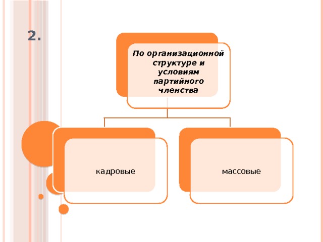 2. По организационной структуре и условиям партийного членства массовые кадровые 