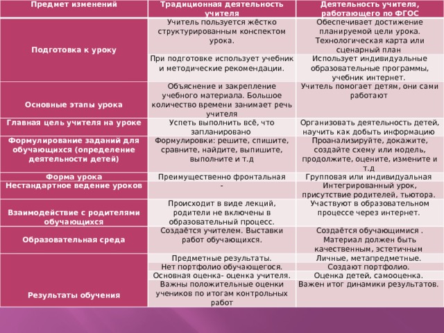 Предмет изменений Традиционная деятельность учителя   Учитель пользуется жёстко структурированным конспектом урока.   Деятельность учителя, работающего по ФГОС При подготовке использует учебник и методические рекомендации. Обеспечивает достижение планируемой цели урока.     Объяснение и закрепление учебного материала. Большое количество времени занимает речь учителя Главная цель учителя на уроке   Технологическая карта или сценарный план  Подготовка к уроку Использует индивидуальные образовательные программы, учебник интернет.  Формулирование заданий для обучающихся (определение деятельности детей) Успеть выполнить всё, что запланировано Учитель помогает детям, они сами работают  Основные этапы урока Форма урока Организовать деятельность детей, научить как добыть информацию  Формулировки: решите, спишите, сравните, найдите, выпишите, выполните и т.д Нестандартное ведение уроков Преимущественно фронтальная Проанализируйте, докажите, создайте схему или модель, продолжите, оцените, измените и т.д    Групповая или индивидуальная  -   Интегрированный урок, присутствие родителей, тьютора.  Происходит в виде лекций, родители не включены в образовательный процесс. Взаимодействие с родителями обучающихся   Создаётся учителем. Выставки работ обучающихся. Участвуют в образовательном процессе через интернет.  Образовательная среда Предметные результаты.   Создаётся обучающимися . Личные, метапредметные.  Нет портфолио обучающегося. Материал должен быть качественным, эстетичным    Основная оценка- оценка учителя. Создают портфолио.    Важны положительные оценки учеников по итогам контрольных работ Оценка детей, самооценка.  Результаты обучения Важен итог динамики результатов.  