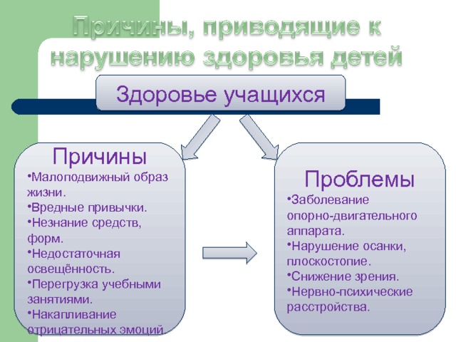 Здоровье учащихся Проблемы Причины Малоподвижный образ жизни. Вредные привычки. Незнание средств, форм. Недостаточная освещённость. Перегрузка учебными занятиями. Накапливание отрицательных эмоций. Заболевание опорно-двигательного аппарата. Нарушение осанки, плоскостопие. Снижение зрения. Нервно-психические расстройства. 