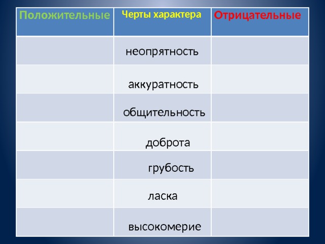 Положительные  Черты характера  Отрицательные  неопрятность аккуратность общительность доброта грубость ласка высокомерие 