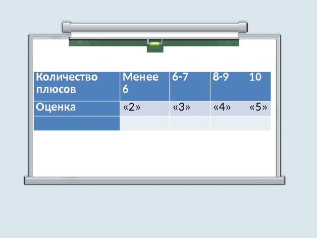 Количество плюсов Менее 6 Оценка 6-7 «2»   8-9   «3»   10 «4»   «5»   