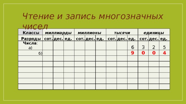 Чтение и запись многозначных чисел   Классы миллиарды   Разряды   сот.    Числа : а)     б) дес.     ед.  миллионы        сот.     дес.   тысячи ед.        сот.     дес.     ед.  единицы   6     сот. 9 дес. 3 2 0 ед.  0 5 4 