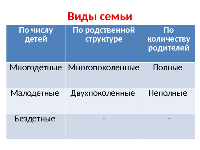 Виды семьи По числу детей Многодетные По родственной структуре Малодетные По количеству родителей Многопоколенные Бездетные Полные Двухпоколенные Неполные - - 