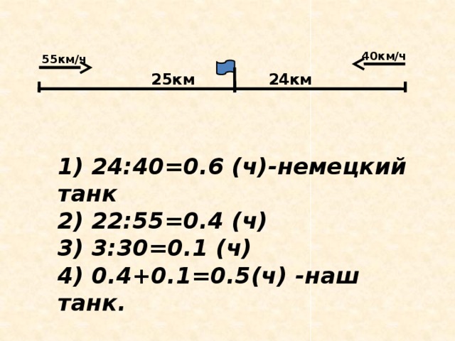 40км/ч 55км/ч 25км 24км 1) 24:40=0.6 (ч)-немецкий танк 2) 22:55=0.4 (ч) 3) 3:30=0.1 (ч) 4) 0.4+0.1=0.5(ч) -наш танк.