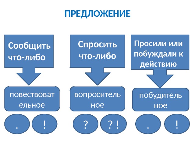 ПРЕДЛОЖЕНИЕ С какой целью произнесли, написали? Спросить что-либо Просили или побуждали к действию Сообщить что-либо вопросительное повествовательное побудитель ное ! . ! . ? ? ! 