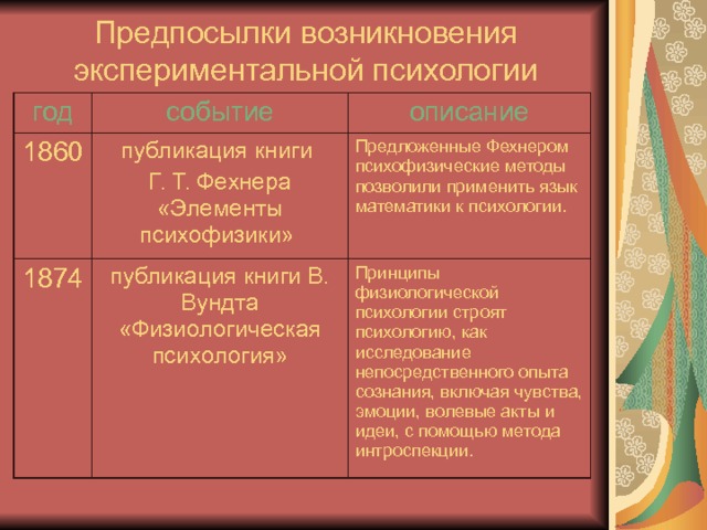 Предпосылки возникновения экспериментальной психологии год 1860 событие 1874 описание публикация книги Г. Т. Фехнера «Элементы психофизики»  публикация книги В. Вундта «Физиологическая психология» Предложенные Фехнером психофизические методы позволили применить язык математики к психологии. Принципы физиологической психологии строят психологию, как исследование непосредственного опыта сознания, включая чувства, эмоции, волевые акты и идеи, с помощью метода интроспекции. 