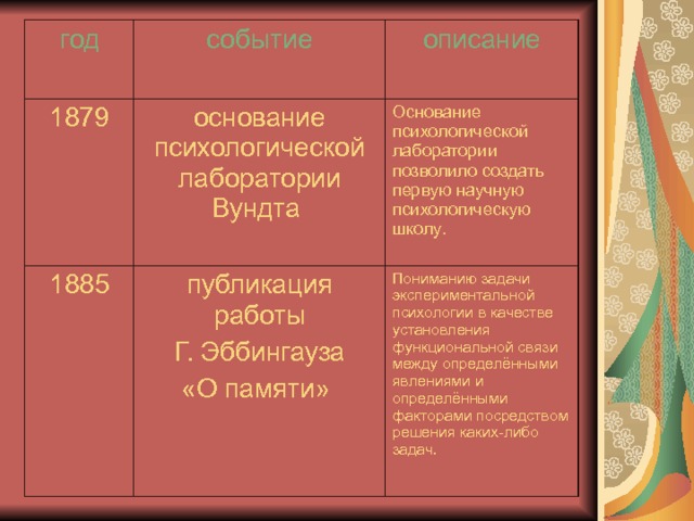 год 1879 событие 1885 основание психологической лаборатории Вундта  описание публикация работы  Г. Эббингауза «О памяти»  Основание психологической лаборатории позволило создать первую научную психологическую школу. Пониманию задачи экспериментальной психологии в качестве установления функциональной связи между определёнными явлениями и определёнными факторами посредством решения каких-либо задач. 