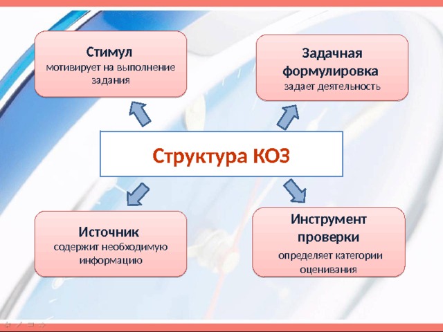 Стимул  мотивирует на выполнение задания Задачная формулировка задает деятельность Структура КОЗ Инструмент проверки  определяет категории оценивания Источник содержит необходимую информацию 