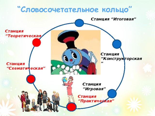 “ Словосочетательное кольцо” Станция “Итоговая” Станция “Теоретическая Станция “Конструкторская” Станция “Схематическая” Станция “Игровая” Станция “Практическая” 