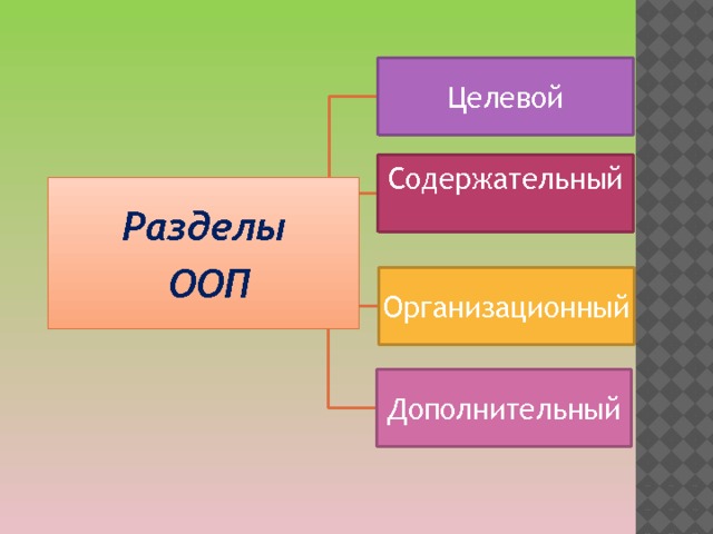 Целевой Содержательный Разделы  ООП Организационный Дополнительный 