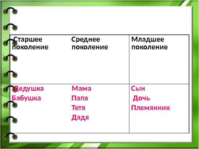  Старшее поколение Среднее поколение  Дедушка Бабушка Мама Папа Тетя Дядя Младшее поколение Сын  Дочь Племянник 