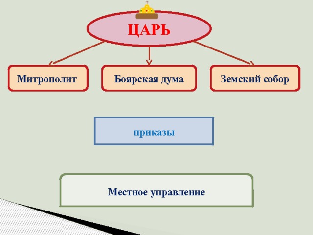 ЦАРЬ Земский собор Митрополит Боярская дума приказы Местное управление 