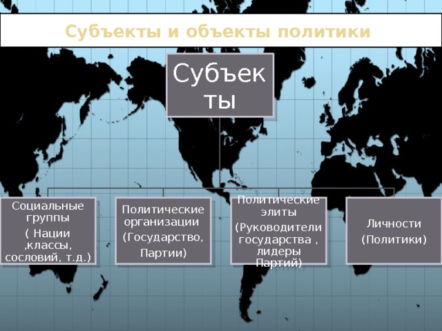 Субъекты и объекты политики Субъекты Личности Политические элиты Социальные группы Политические организации (Руководители государства , лидеры Партий) (Политики) ( Нации ,классы, сословий, т.д.) (Государство, Партии) 