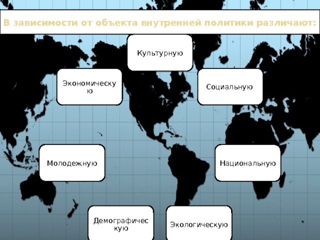 В зависимости от объекта внутренней политики различают: Культурную Экономическую Социальную Национальную Молодежную Экологическую Демографическую 