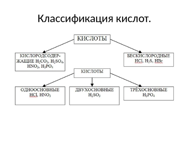 Заполните схему классификация кислот