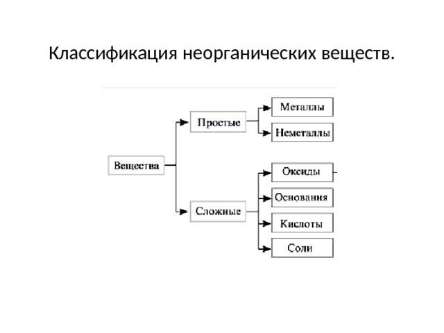 Классификация неорганической химии