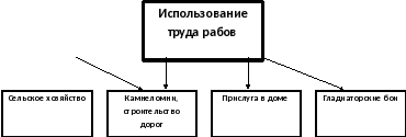 Схема использование труда рабов в древнем риме 5 класс