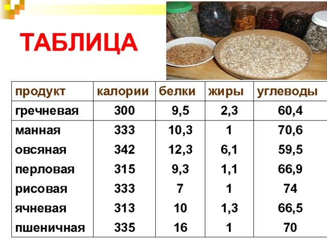 ТАБЛИЦА продукт калории гречневая белки манная 300 333 жиры 9,5 овсяная 342 перловая углеводы 10,3 2,3 315 1 рисовая 60,4 12,3 333 9,3 6,1 70,6 ячневая 1,1 313 пшеничная 7 59,5 335 66,9 10 1 1,3 16 74 1 66,5 70 