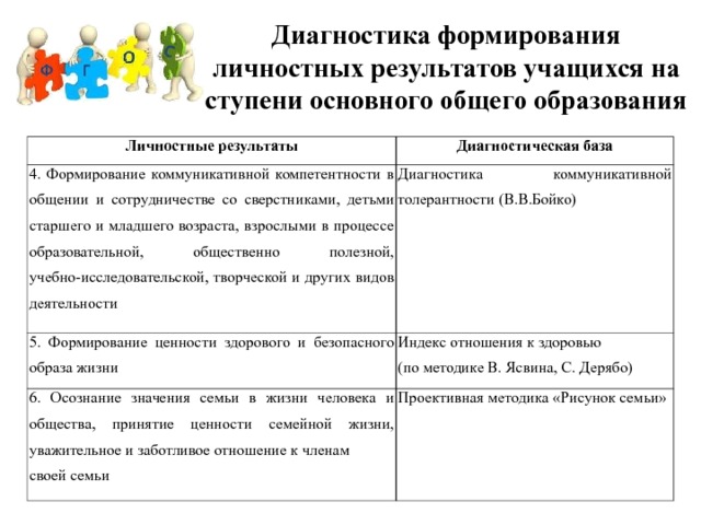 Диагностика формирования личностных результатов учащихся на ступени основного общего образования Личностные результаты 4. Формирование коммуникативной компетентности в общении и сотрудничестве со сверстниками, детьми старшего и младшего возраста, взрослыми в процессе образовательной, общественно полезной, учебно-исследовательской, творческой и других видов деятельности Диагностическая база Диагностика коммуникативной толерантности (В.В.Бойко) 5. Формирование ценности здорового и безопасного образа жизни Индекс отношения к здоровью (по методике В. Ясвина, С. Дерябо) 6. Осознание значения семьи в жизни человека и общества, принятие ценности семейной жизни, уважительное и заботливое отношение к членам своей семьи Проективная методика «Рисунок семьи» 