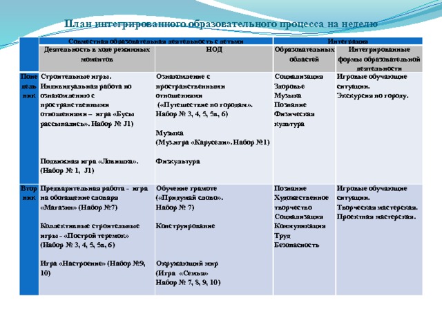 План интегрированного образовательного процесса на неделю Совместная образовательная деятельность с детьми Деятельность в ходе режимных моментов Понедельник НОД Строительные игры. Интеграция Вторник Ознакомление с пространственными отношениями Предварительная работа - игра на обогащение словаря «Магазин» (Набор №7) Индивидуальная работа по ознакомлению с пространственными отношениями – игра «Бусы рассыпались». Набор № J1) Образовательных областей Обучение грамоте   («Путешествие по городам». Набор № 3, 4, 5, 5в, 6) Социализация    Интегрированные формы образовательной деятельности Коллективные строительные игры - «Построй теремок» (Набор № 3, 4, 5, 5в, 6) Здоровье Игровые обучающие ситуации. Познание   («Придумай слово». Игровые обучающие ситуации. Художественное творчество  Набор № 7) Экскурсия по городу. Музыка  Музыка Творческая мастерская.  (Муз.игра «Карусели». Набор №1) Подвижная игра «Ловишка». (Набор № 1, J1) Познание Игра «Настроение» (Набор №9, 10) Социализация Проектная мастерская. Физическая культура Коммуникация  Конструирование    Физкультура    Труд    Безопасность  Окружающий мир (Игра «Семья» Набор № 7, 8, 9, 10)  