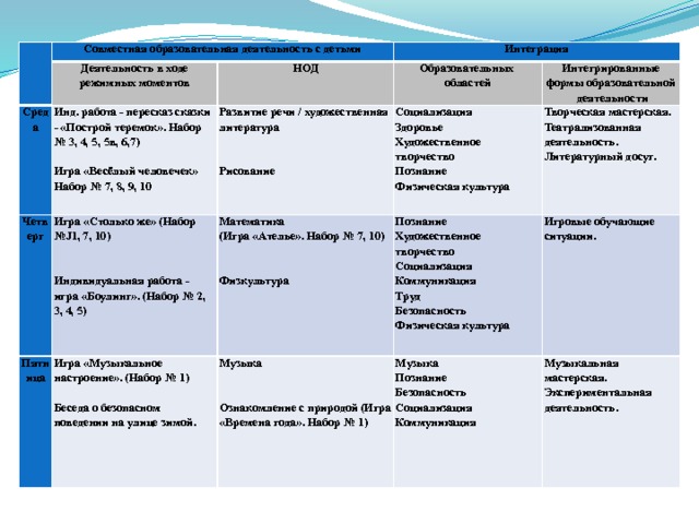 Совместная образовательная деятельность с детьми Среда Деятельность в ходе режимных моментов Интеграция НОД Четверг Инд. работа - пересказ сказки - «Построй теремок». Набор № 3, 4, 5, 5в, 6,7) Развитие речи / художественная литература Пятница Игра «Столько же» (Набор №J1, 7, 10)  Образовательных Математика Социализация Игра «Музыкальное настроение». (Набор № 1)    Интегрированные формы образовательной областей Игра «Весёлый человечек»  Познание  Музыка (Игра «Ателье». Набор № 7, 10) Здоровье   деятельности Набор № 7, 8, 9, 10 Творческая мастерская.     Беседа о безопасном поведении на улице зимой.  Художественное творчество Рисование Игровые обучающие ситуации. Музыка Художественное творчество Индивидуальная работа - игра «Боулинг». (Набор № 2, 3, 4, 5) Театрализованная деятельность.  Познание Музыкальная мастерская.   Социализация Познание Литературный досуг.   Физическая культура Безопасность Экспериментальная деятельность. Ознакомление с природой (Игра «Времена года». Набор № 1) Коммуникация Физкультура Труд  Социализация  Коммуникация Безопасность Физическая культура  