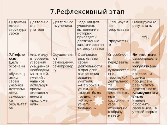 7.Рефлексивный этап Дидактическая структура урока Деятельность учителя Деятельность ученика Задания для учащихся, выполнение которых приведет к достижению запланированных результатов Планируемые результаты предметные Планируемые результаты УУД 7.Рефлексия Цель: осознание обучающимися своей учебной деятельности, самооценка результатов Анализирует уровень усвоения учащимися необходимых знаний, умений , навыков, используя прием «Незаконченного предложения» Осуществляют самооценку, самопроверку Оценивают результаты своей деятельности в процессе выполнения задания учителя: -«На уроке я узнал…» «Меня было трудно…» «Я хочу узнать больше…» Способность передавать в художественно-творческой деятельности характер, эмоциональные состояния и свое отношение к образу матери Личностные: самоопределение Регулятивные: контроль и оценка процесса и результатов деятельности Коммуникативные: Умение оформить свою мысль в устной форме