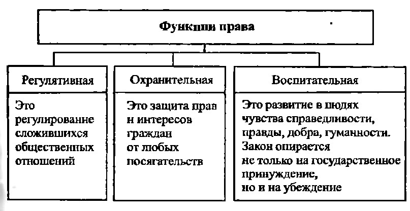 Право выполняет функции