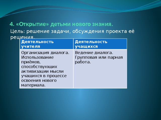 4. «Открытие» детьми нового знания. Цель: решение задачи, обсуждения проекта её решения. Деятельность учителя Организация диалога. Деятельность учащихся Использование приёмов, способствующих активизации мысли учащихся в процессе освоения нового материала. Ведение диалога. Групповая или парная работа. 