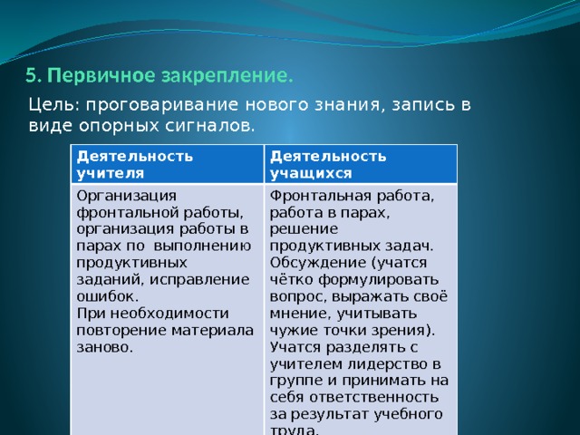 5. Первичное закрепление. Цель: проговаривание нового знания, запись в виде опорных сигналов. Деятельность учителя Организация фронтальной работы, организация работы в парах по выполнению продуктивных заданий, исправление ошибок. Деятельность учащихся При необходимости повторение материала заново. Фронтальная работа, работа в парах, решение продуктивных задач. Обсуждение (учатся чётко формулировать вопрос, выражать своё мнение, учитывать чужие точки зрения). Учатся разделять с учителем лидерство в группе и принимать на себя ответственность за результат учебного труда. 