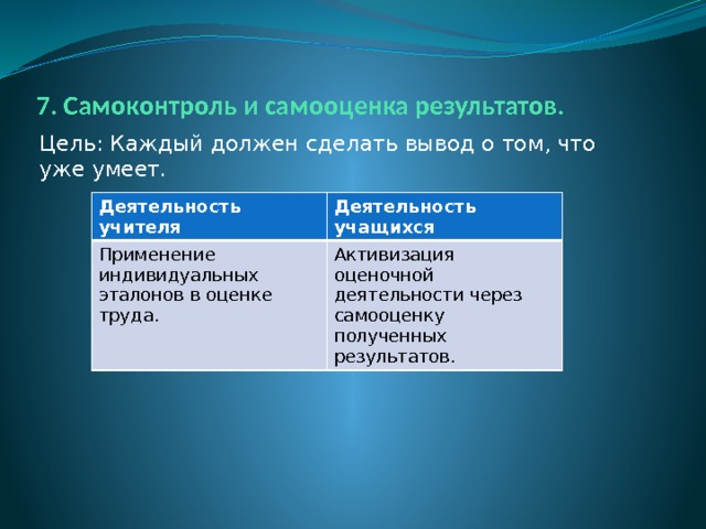 7. Самоконтроль и самооценка результатов. Цель: Каждый должен сделать вывод о том, что уже умеет. Деятельность учителя Деятельность учащихся Применение индивидуальных эталонов в оценке труда. Активизация оценочной деятельности через самооценку полученных результатов. 