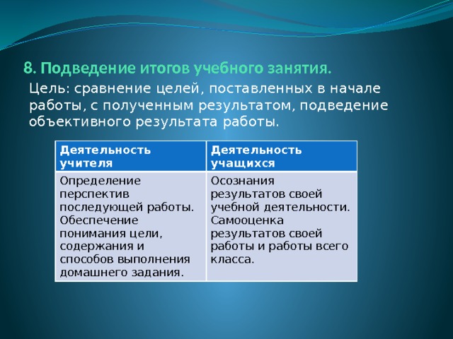 8. Подведение итогов учебного занятия. Цель: сравнение целей, поставленных в начале работы, с полученным результатом, подведение объективного результата работы. Деятельность учителя Определение перспектив последующей работы. Деятельность учащихся Обеспечение понимания цели, содержания и способов выполнения домашнего задания. Осознания результатов своей учебной деятельности. Самооценка результатов своей работы и работы всего класса. 