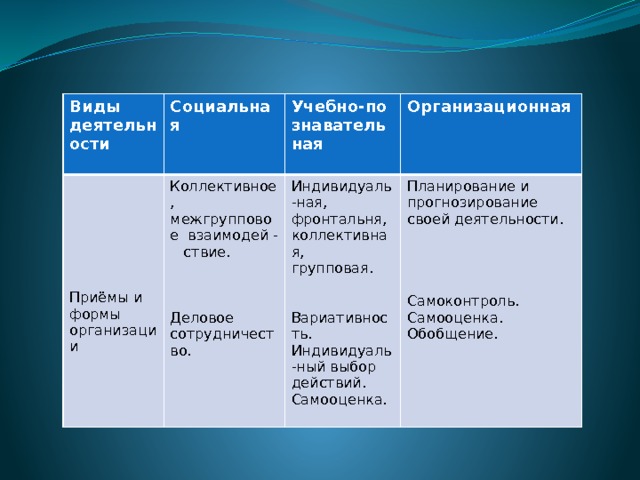    Виды деятельности Социальная Учебно-познавательная Коллективное, межгрупповое взаимодей - ствие. Организационная Индивидуаль-ная, фронтальня, Планирование и прогнозирование своей деятельности. коллективная, Деловое сотрудничество. групповая. Приёмы и формы организации Вариативность. Самоконтроль. Самооценка. Индивидуаль-ный выбор действий. Обобщение. Самооценка. 