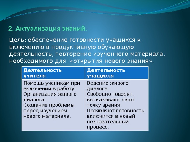 2. Актуализация знаний. Цель: обеспечение готовности учащихся к включению в продуктивную обучающую деятельность, повторение изученного материала, необходимого для «открытия нового знания». Деятельность учителя Помощь ученикам при включении в работу. Организация живого диалога. Деятельность учащихся Создание проблемы перед изучением нового материала. Ведение живого диалога: Свободно говорят, высказывают свою точку зрения. Проявляют готовность включится в новый познавательный процесс. 