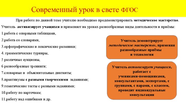  Современный урок в свете ФГОС   При работе по данной теме учителю необходимо продемонстрировать методическое мастерство . Учитель активизирует учащихся и применяет на уроках разнообразные виды деятельности и приёмы: 1.работа с опорными таблицами, 2.работа со словарями, 3.орфографические и лексические разминки; 4. грамматические турниры, 5 различные аукционы, 6 разнообразные тренинги; 7.словарные и объяснительные диктанты; 8.практикумы с разными творческими заданиями; 9.тематические тесты с разными заданиями; 10.работу по карточкам; 11.работу над ошибками и др. Учитель демонстрирует методическое мастерство , применяя разнообразные приёмы и технологии Учитель активизирует учащихся , работает с учениками-помощниками, консультантами, экспертами, с группами, с парами, с классом, проводит индивидуальные консультации 