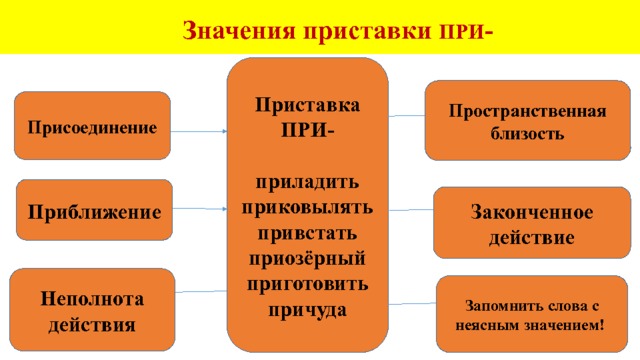  Значения приставки ПРИ - Приставка ПРИ-  приладить приковылятьпривстать приозёрный приготовить причуда Пространственная близость Присоединение Приближение Законченное действие Неполнота действия Запомнить слова с неясным значением! 