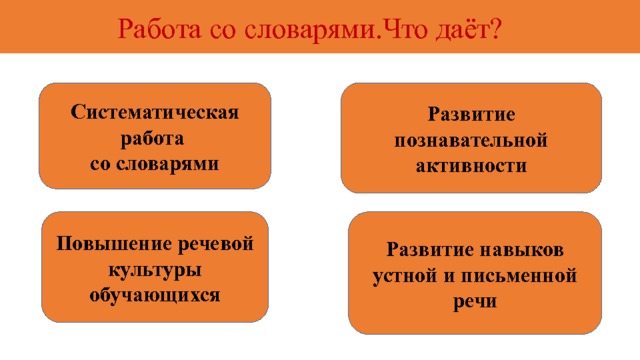  Работа со словарями.Что даёт? Систематическая работа Развитие познавательной активности со словарями Развитие навыков устной и письменной речи Повышение речевой культуры обучающихся 