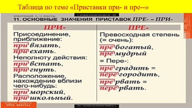  Таблица по теме «Приставки при- и пре--» 