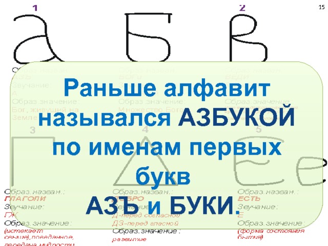  Раньше алфавит назывался АЗБУКОЙ по именам первых букв  АЗЪ и БУКИ . А вы знаете, что раньше русская азбука была другой? В ней почти все буквы имели не только звучание, но и имя, которое несло смысловое значение буквы, также буква имела числовое значение, да и самих букв было больше. 