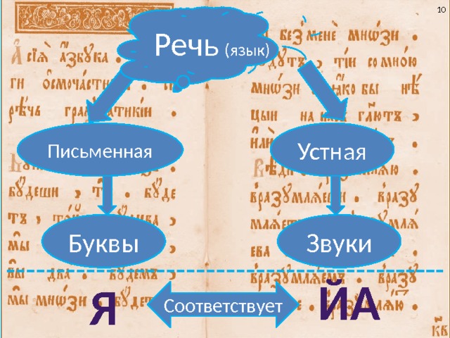  Речь  (язык) Письменная Устная Буквы Звуки ЙА Я Соответствует 