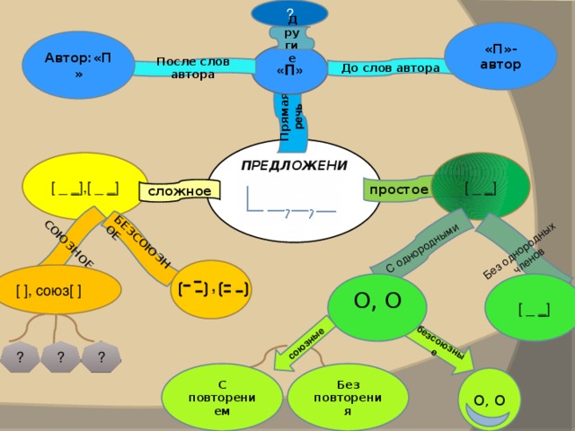 ? СОЮЗНОЕ БЕЗСОЮЗНОЕ безсоюзные Прямая речь Без однородных членов С однородными Други е союзные «П»- автор Автор:«П» «П» До слов автора После слов автора ПРЕДЛОЖЕНИЕ  [ _ _ ] [ _ _ ],[ _ _ ] простое сложное [ ], союз[ ] O, O , [ _ _ ] ? ? ? Без повторения С  повторением O, O