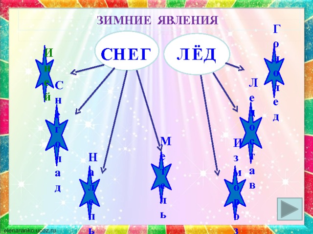 ЗИМНИЕ ЯВЛЕНИЯ   Г Е С Д Н Ё Л Гололед Иней Ледостав Снегопад -Какие явления природы бывают в зимнее время? Чтобы появились названия явлений нужно кликнуть мышкой по буквам в словах «Снег» и «Лед». На букву «С» появляется слово «Иней», «Н» – «Снегопад», «Е» – «Наледь», «Г» – метель», «Л» – «Изморозь», «Ё» – «Ледостав», «Д» – «Гололед». Чтобы посмотреть иллюстрацию – нажать гиперссылку. Метель Изморозь Налепь 9 
