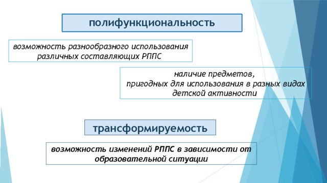 полифункциональность возможность разнообразного использования различных составляющих РППС наличие предметов, пригодных для использования в разных видах детской активности трансформируемость возможность изменений РППС в зависимости от образовательной ситуации 