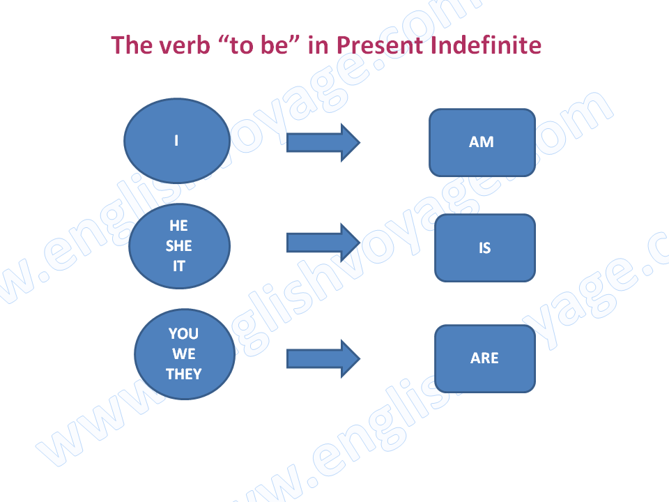 Harrys class was going. Глагол to be в present indefinite. Глагол be в present indefinite. To be past indefinite. The verb «to be» in the present indefinite.